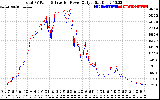 Solar PV/Inverter Performance PV Panel Power Output & Inverter Power Output