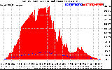 Solar PV/Inverter Performance Total PV Panel Power Output & Solar Radiation