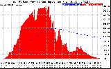 Solar PV/Inverter Performance Total PV Panel & Running Average Power Output