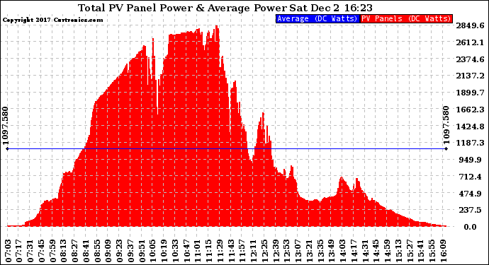 Solar PV/Inverter Performance Total PV Panel Power Output