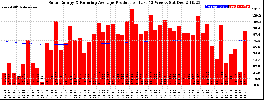 Milwaukee Solar Powered Home WeeklyProduction52RunningAvg