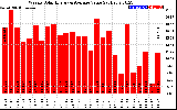 Solar PV/Inverter Performance Weekly Solar Energy Production Value