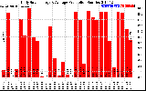 Solar PV/Inverter Performance Daily Solar Energy Production