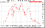 Solar PV/Inverter Performance Daily Energy Production Per Minute