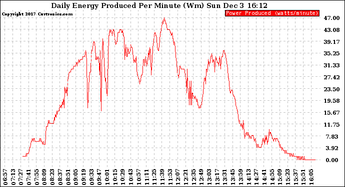 Solar PV/Inverter Performance Daily Energy Production Per Minute