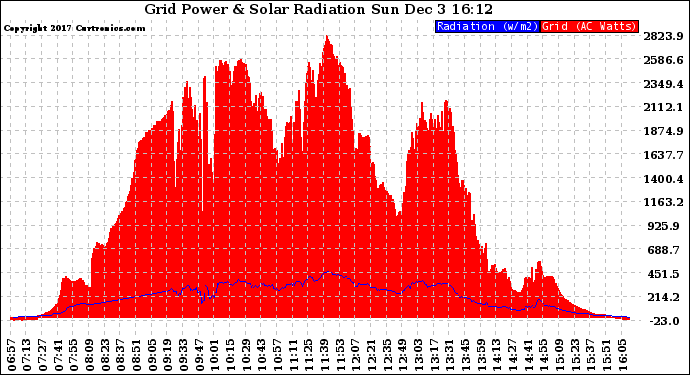 Solar PV/Inverter Performance Grid Power & Solar Radiation