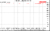 Solar PV/Inverter Performance Grid Voltage