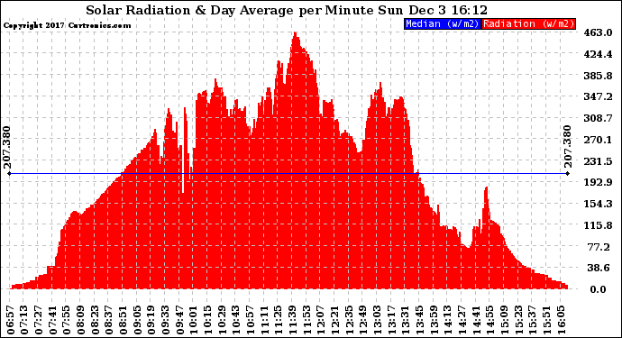 Solar PV/Inverter Performance Solar Radiation & Day Average per Minute