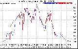 Solar PV/Inverter Performance Photovoltaic Panel Current Output