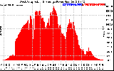 Solar PV/Inverter Performance West Array Actual & Average Power Output