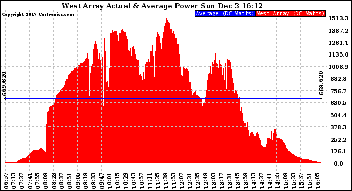 Solar PV/Inverter Performance West Array Actual & Average Power Output