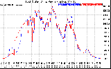 Solar PV/Inverter Performance Photovoltaic Panel Power Output