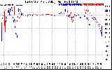 Solar PV/Inverter Performance Photovoltaic Panel Voltage Output