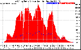 Solar PV/Inverter Performance East Array Power Output & Solar Radiation