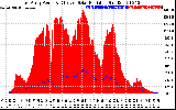 Solar PV/Inverter Performance East Array Power Output & Effective Solar Radiation