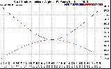 Solar PV/Inverter Performance Sun Altitude Angle & Sun Incidence Angle on PV Panels