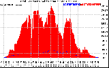 Solar PV/Inverter Performance Total PV Panel Power Output & Solar Radiation