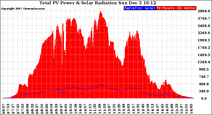 Solar PV/Inverter Performance Total PV Panel Power Output & Solar Radiation