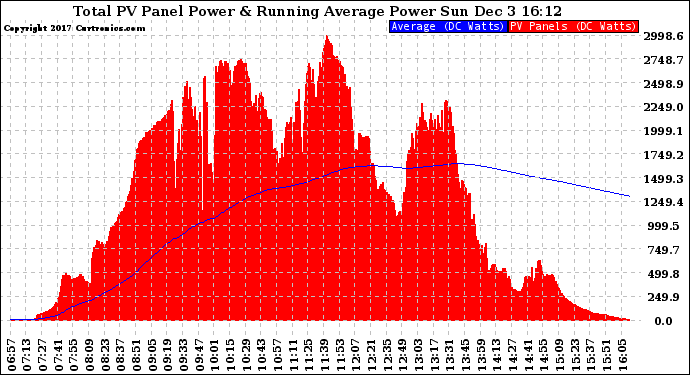 Solar PV/Inverter Performance Total PV Panel & Running Average Power Output