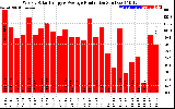 Solar PV/Inverter Performance Weekly Solar Energy Production