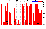 Solar PV/Inverter Performance Daily Solar Energy Production