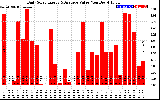 Solar PV/Inverter Performance Daily Solar Energy Production Value