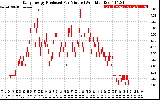 Solar PV/Inverter Performance Daily Energy Production Per Minute