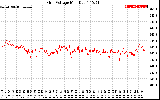 Solar PV/Inverter Performance Grid Voltage