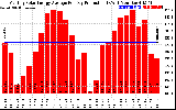 Solar PV/Inverter Performance Monthly Solar Energy Production Average Per Day (KWh)