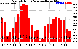 Solar PV/Inverter Performance Monthly Solar Energy Production Value