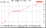 Solar PV/Inverter Performance Outdoor Temperature