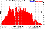 Solar PV/Inverter Performance Solar Radiation & Day Average per Minute