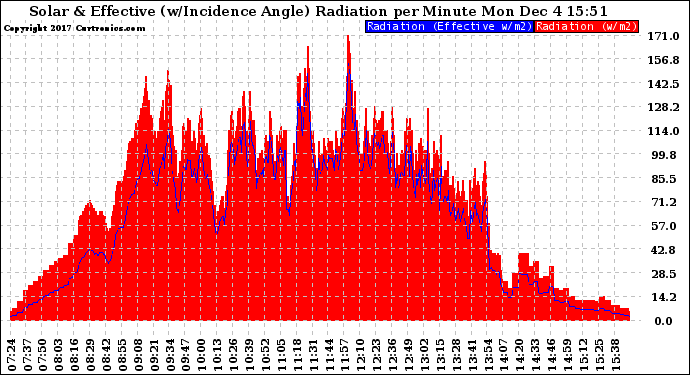 Solar PV/Inverter Performance Solar Radiation & Effective Solar Radiation per Minute