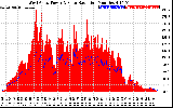 Solar PV/Inverter Performance West Array Power Output & Solar Radiation