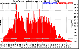 Solar PV/Inverter Performance West Array Actual & Average Power Output