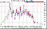 Solar PV/Inverter Performance Photovoltaic Panel Power Output