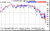 Solar PV/Inverter Performance Photovoltaic Panel Voltage Output