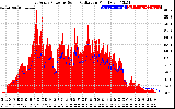 Solar PV/Inverter Performance East Array Power Output & Solar Radiation