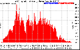 Solar PV/Inverter Performance East Array Actual & Average Power Output