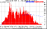 Solar PV/Inverter Performance East Array Actual & Running Average Power Output