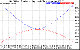 Solar PV/Inverter Performance Sun Altitude Angle & Sun Incidence Angle on PV Panels