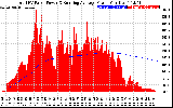 Solar PV/Inverter Performance Total PV Panel & Running Average Power Output