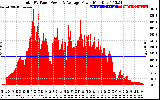 Solar PV/Inverter Performance Total PV Panel Power Output