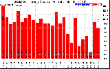 Solar PV/Inverter Performance Weekly Solar Energy Production