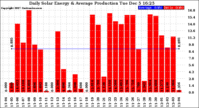 Solar PV/Inverter Performance Daily Solar Energy Production