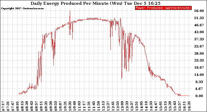 Solar PV/Inverter Performance Daily Energy Production Per Minute