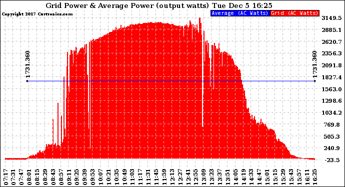 Solar PV/Inverter Performance Inverter Power Output