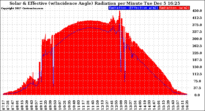 Solar PV/Inverter Performance Solar Radiation & Effective Solar Radiation per Minute