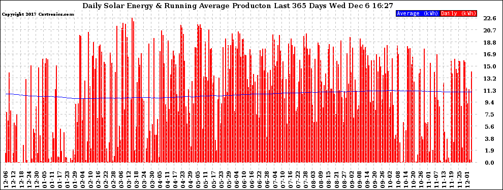 Solar PV/Inverter Performance Daily Solar Energy Production Running Average Last 365 Days