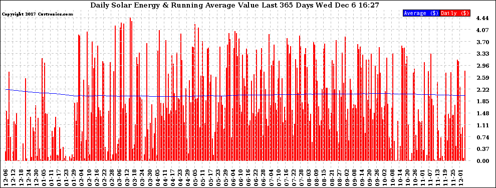 Solar PV/Inverter Performance Daily Solar Energy Production Value Running Average Last 365 Days